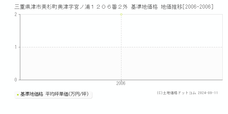 三重県津市美杉町奥津字宮ノ浦１２０６番２外 基準地価格 地価推移[2006-2006]