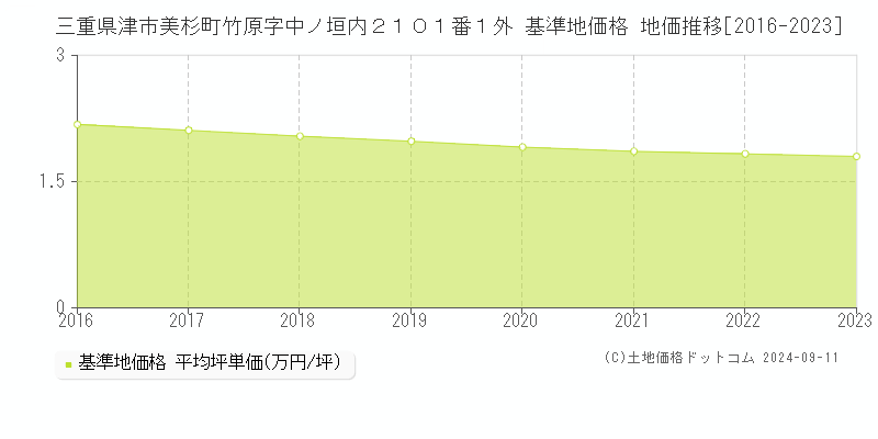 三重県津市美杉町竹原字中ノ垣内２１０１番１外 基準地価 地価推移[2016-2024]