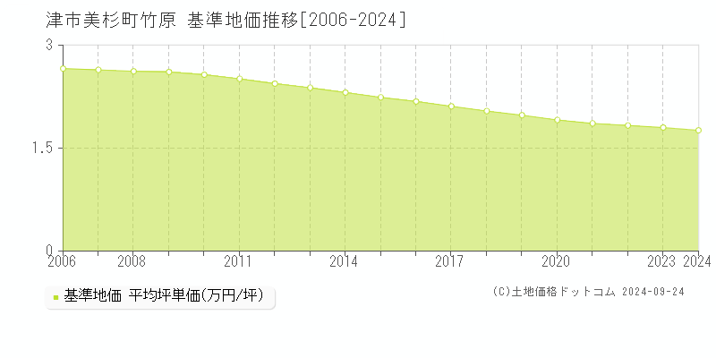 美杉町竹原(津市)の基準地価推移グラフ(坪単価)[2006-2024年]