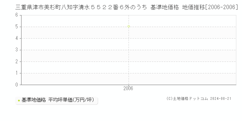 三重県津市美杉町八知字清水５５２２番６外のうち 基準地価格 地価推移[2006-2006]