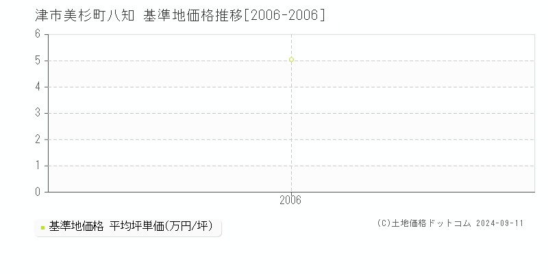 美杉町八知(津市)の基準地価格推移グラフ(坪単価)