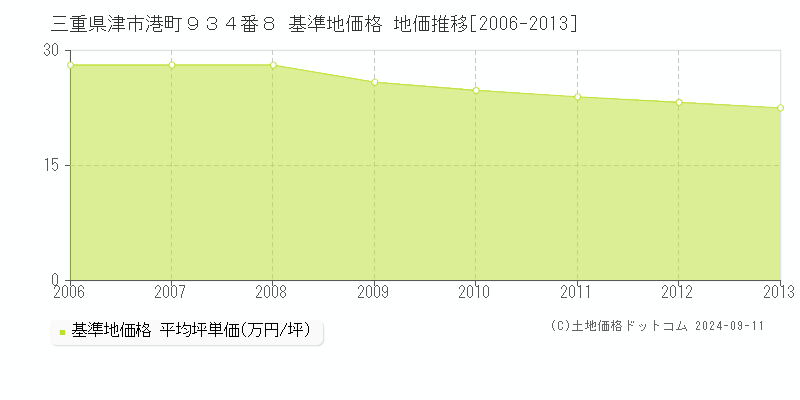 三重県津市港町９３４番８ 基準地価格 地価推移[2006-2013]