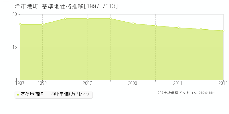 港町(津市)の基準地価格推移グラフ(坪単価)[1997-2013年]