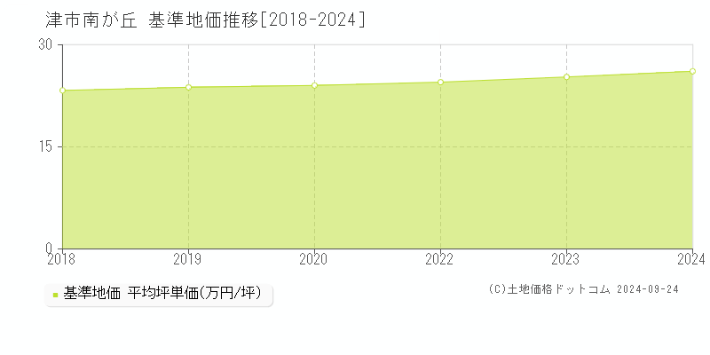 南が丘(津市)の基準地価格推移グラフ(坪単価)[2018-2023年]