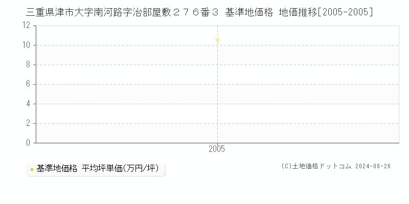 三重県津市大字南河路字治部屋敷２７６番３ 基準地価格 地価推移[2005-2005]