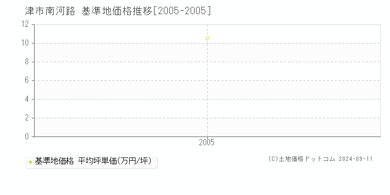 南河路(津市)の基準地価格推移グラフ(坪単価)