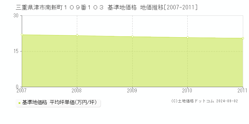 三重県津市南新町１０９番１０３ 基準地価格 地価推移[2007-2011]