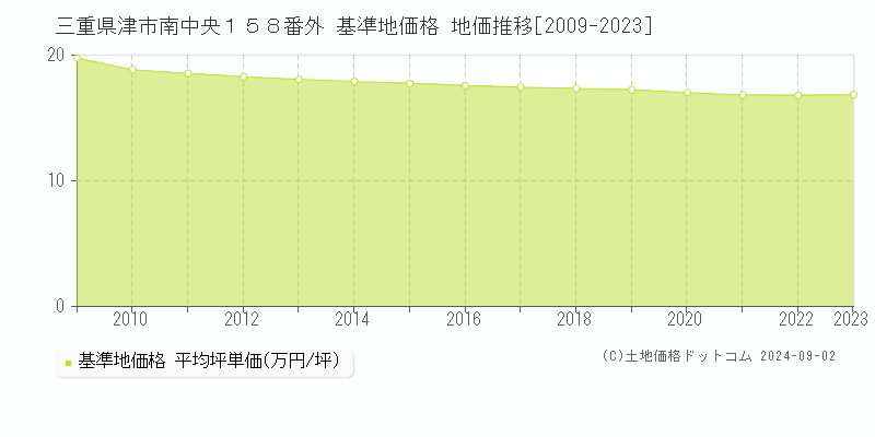 三重県津市南中央１５８番外 基準地価 地価推移[2009-2024]