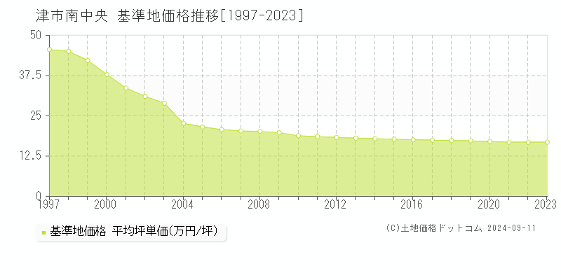 南中央(津市)の基準地価推移グラフ(坪単価)[1997-2024年]