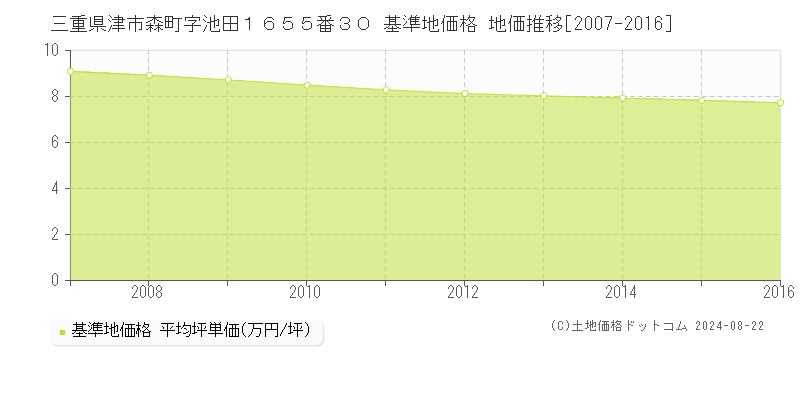 三重県津市森町字池田１６５５番３０ 基準地価格 地価推移[2007-2016]