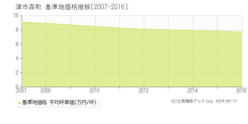 森町(津市)の基準地価格推移グラフ(坪単価)[2007-2016年]