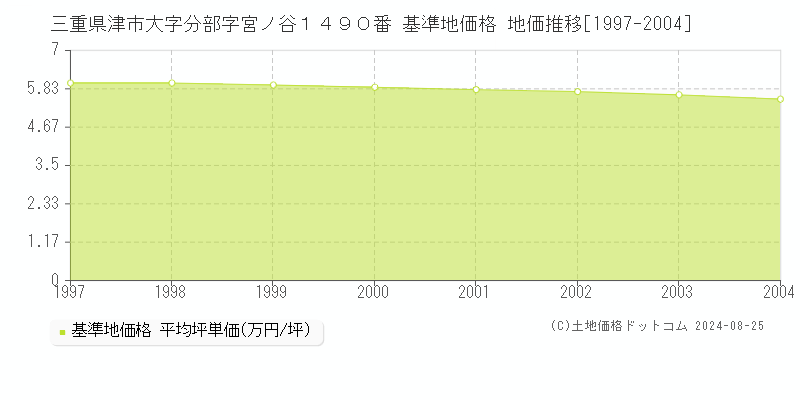 三重県津市大字分部字宮ノ谷１４９０番 基準地価 地価推移[1997-2004]