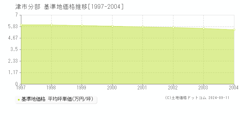 分部(津市)の基準地価推移グラフ(坪単価)[1997-2004年]