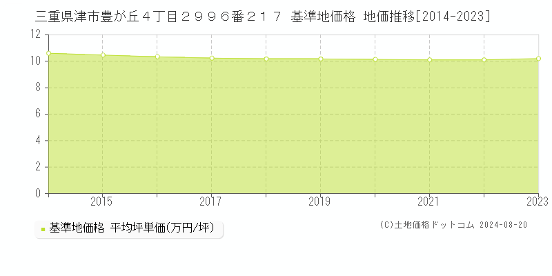 三重県津市豊が丘４丁目２９９６番２１７ 基準地価格 地価推移[2014-2023]