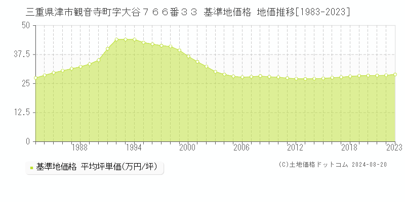 三重県津市観音寺町字大谷７６６番３３ 基準地価格 地価推移[1983-2023]