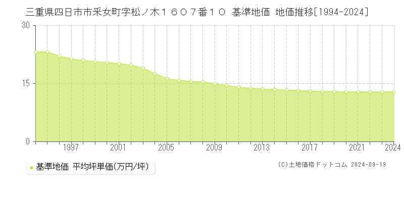 三重県四日市市釆女町字松ノ木１６０７番１０ 基準地価 地価推移[1994-2024]