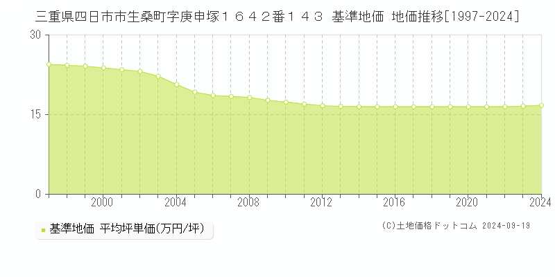 三重県四日市市生桑町字庚申塚１６４２番１４３ 基準地価 地価推移[1997-2024]