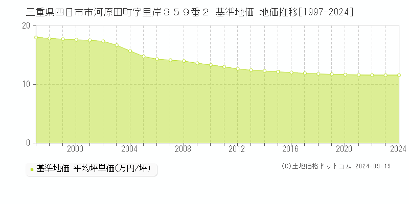 三重県四日市市河原田町字里岸３５９番２ 基準地価 地価推移[1997-2024]