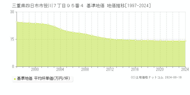 三重県四日市市笹川７丁目９５番４ 基準地価 地価推移[1997-2024]