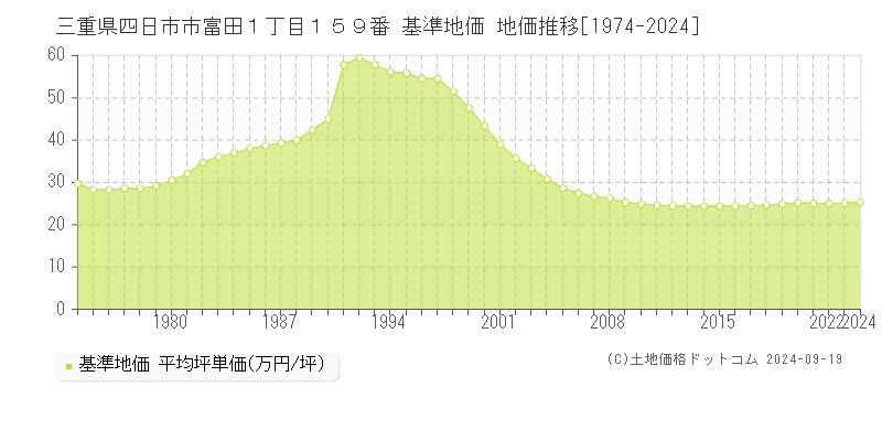 三重県四日市市富田１丁目１５９番 基準地価 地価推移[1974-2024]