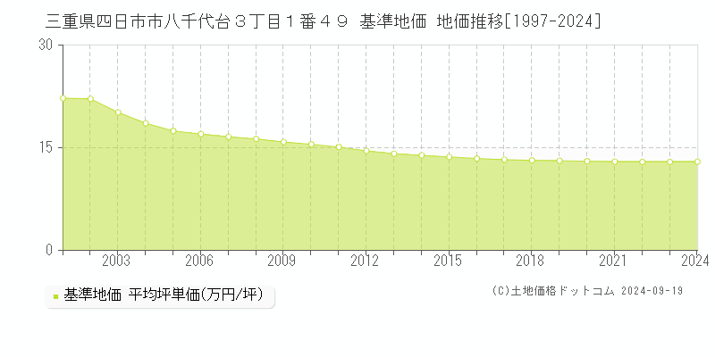 三重県四日市市八千代台３丁目１番４９ 基準地価 地価推移[1997-2024]