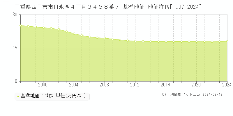 三重県四日市市日永西４丁目３４５８番７ 基準地価 地価推移[1997-2024]