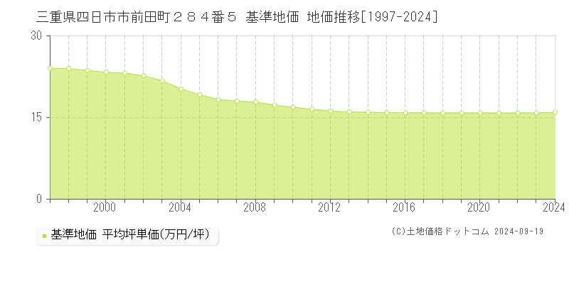 三重県四日市市前田町２８４番５ 基準地価 地価推移[1997-2024]