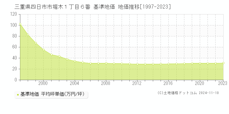 三重県四日市市堀木１丁目６番 基準地価 地価推移[1997-2023]