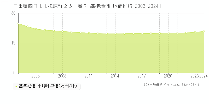 三重県四日市市松原町２６１番７ 基準地価 地価推移[2003-2024]