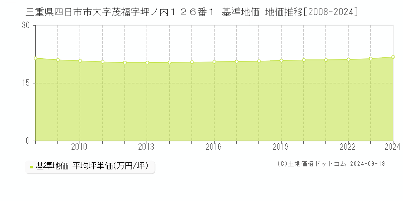 三重県四日市市大字茂福字坪ノ内１２６番１ 基準地価 地価推移[2008-2024]