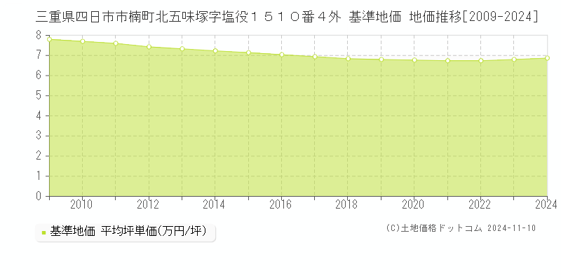 三重県四日市市楠町北五味塚字塩役１５１０番４外 基準地価 地価推移[2009-2024]