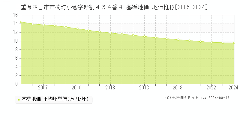 三重県四日市市楠町小倉字新割４６４番４ 基準地価 地価推移[2005-2024]