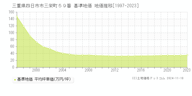 三重県四日市市三栄町５９番 基準地価 地価推移[1997-2023]