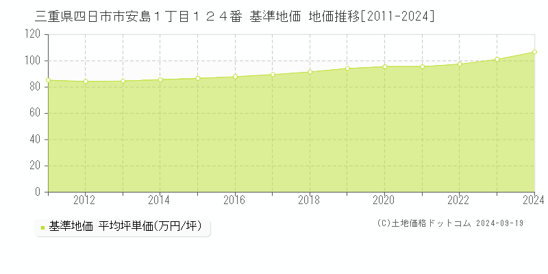 三重県四日市市安島１丁目１２４番 基準地価 地価推移[2011-2024]