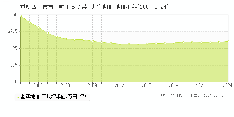 三重県四日市市幸町１８０番 基準地価 地価推移[2001-2024]