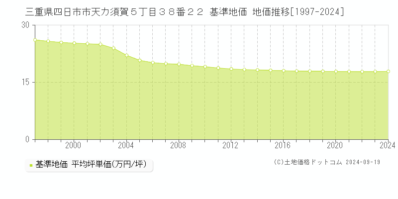 三重県四日市市天カ須賀５丁目３８番２２ 基準地価 地価推移[1997-2024]