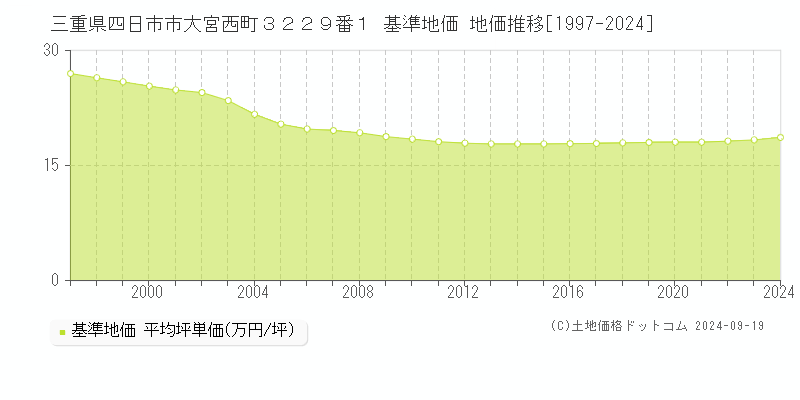 三重県四日市市大宮西町３２２９番１ 基準地価 地価推移[1997-2024]