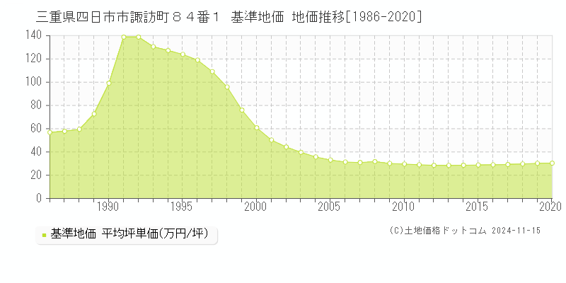 三重県四日市市諏訪町８４番１ 基準地価 地価推移[1986-2020]