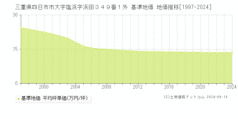 三重県四日市市大字塩浜字浜田３４９番１外 基準地価 地価推移[1997-2024]