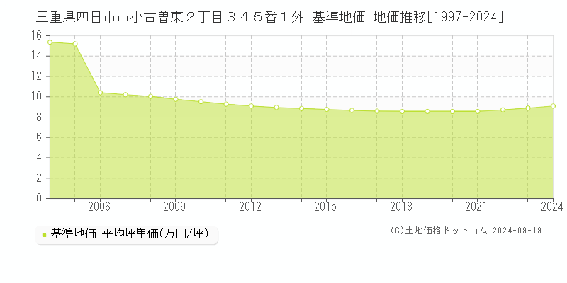 三重県四日市市小古曽東２丁目３４５番１外 基準地価 地価推移[1997-2024]