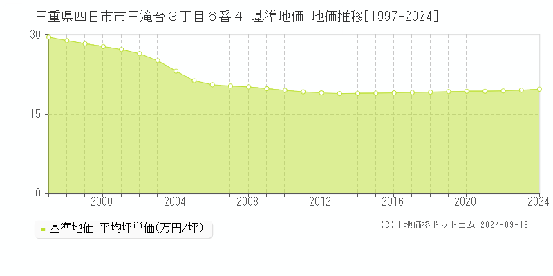 三重県四日市市三滝台３丁目６番４ 基準地価 地価推移[1997-2024]