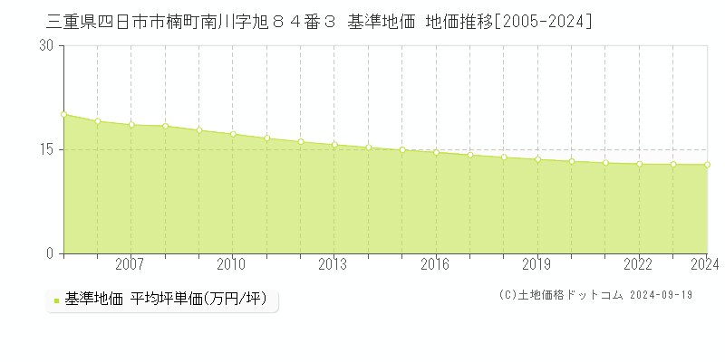 三重県四日市市楠町南川字旭８４番３ 基準地価 地価推移[2005-2024]