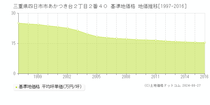 三重県四日市市あかつき台２丁目２番４０ 基準地価格 地価推移[1997-2016]