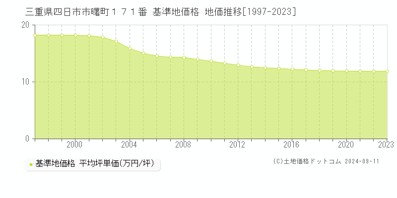 三重県四日市市曙町１７１番 基準地価 地価推移[1997-2024]