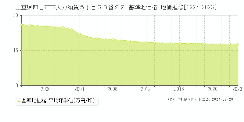 三重県四日市市天カ須賀５丁目３８番２２ 基準地価格 地価推移[1997-2023]