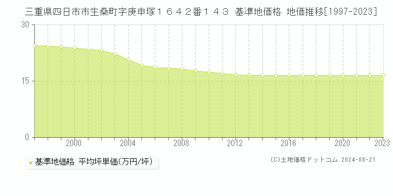 三重県四日市市生桑町字庚申塚１６４２番１４３ 基準地価 地価推移[1997-2024]