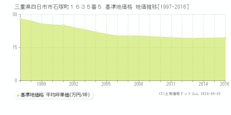 三重県四日市市石塚町１６３５番５ 基準地価格 地価推移[1997-2016]