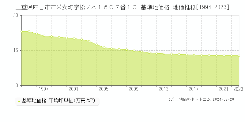 三重県四日市市釆女町字松ノ木１６０７番１０ 基準地価 地価推移[1994-2024]