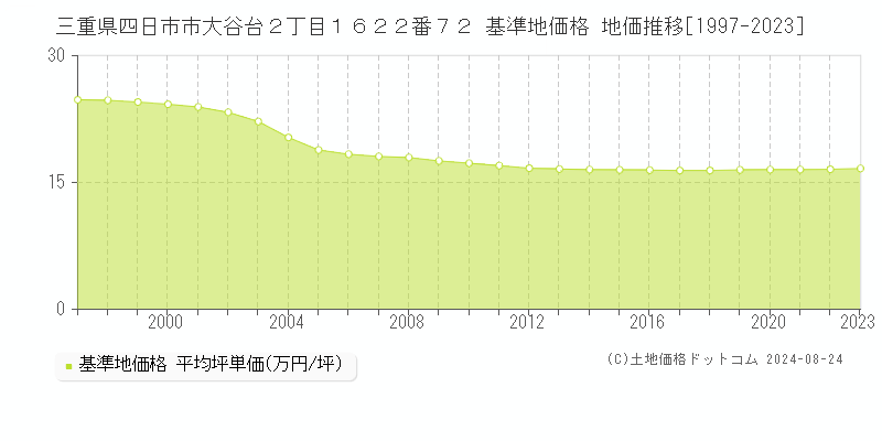 三重県四日市市大谷台２丁目１６２２番７２ 基準地価 地価推移[1997-2024]