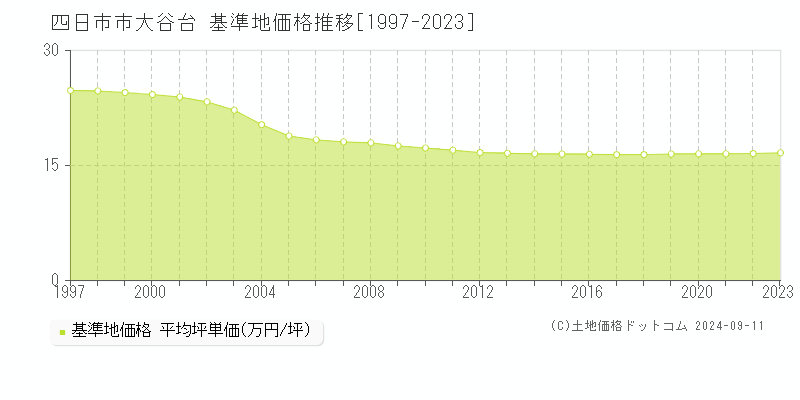 大谷台(四日市市)の基準地価格推移グラフ(坪単価)[1997-2023年]